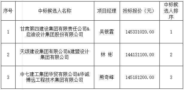 昌江河西區(qū)綜合開發(fā)項(xiàng)目（一期）設(shè)計施工總承包中標(biāo)候選人公示