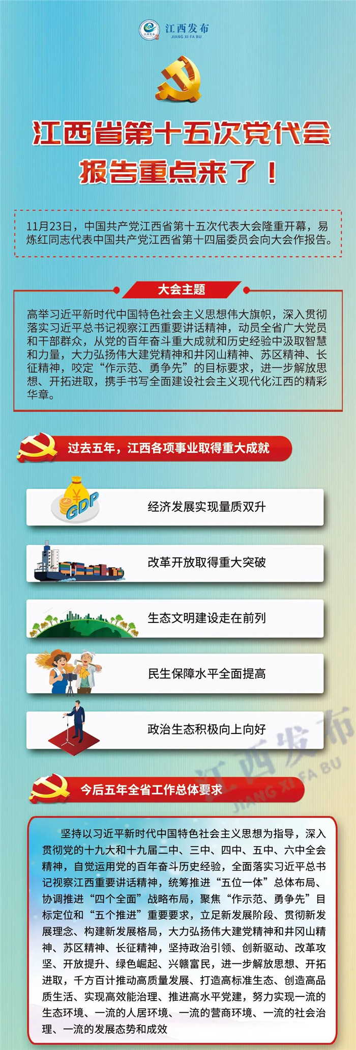 江西省第十五次黨代會報告重點(diǎn)來了！